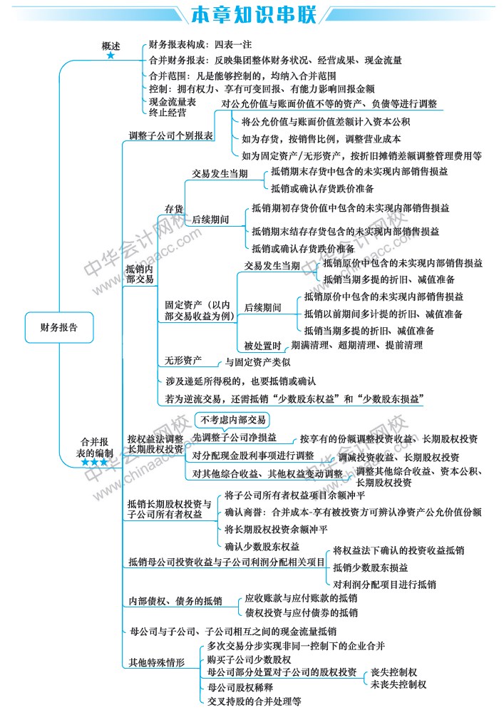 2019中級會計職稱《中級會計實務》思維導圖