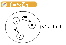 中級會計知識點