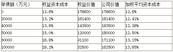 高級會(huì)計(jì)考試案例分析