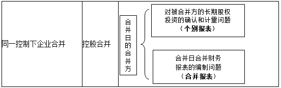 高級會(huì)計(jì)考試知識點(diǎn)