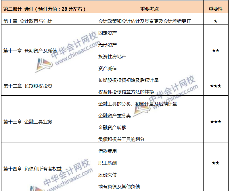 注會(huì)各章節(jié)重要考點(diǎn)及重要性