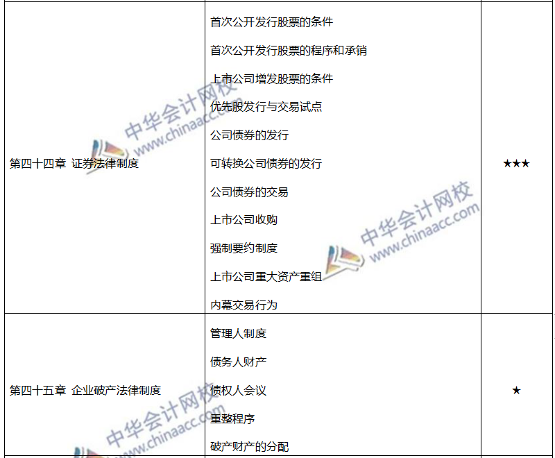 注會(huì)各章節(jié)重要考點(diǎn)及重要性