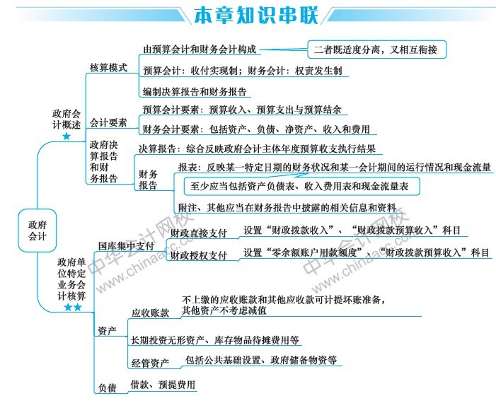 2019中級會計職稱考試《中級會計實務》思維導圖