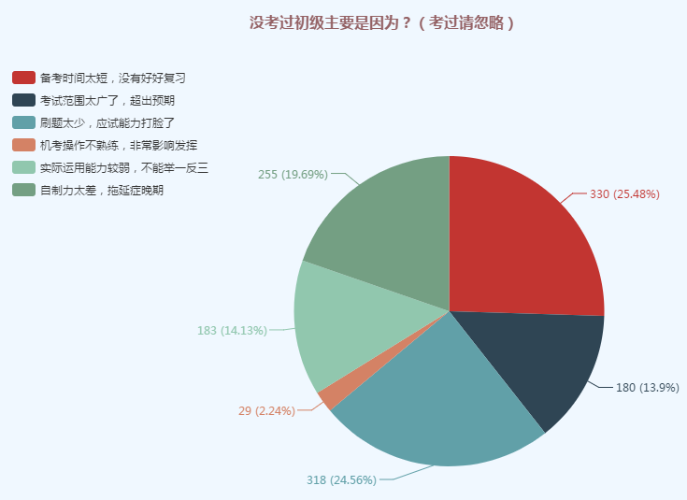 初級沒過原來因為這個！給我進來看