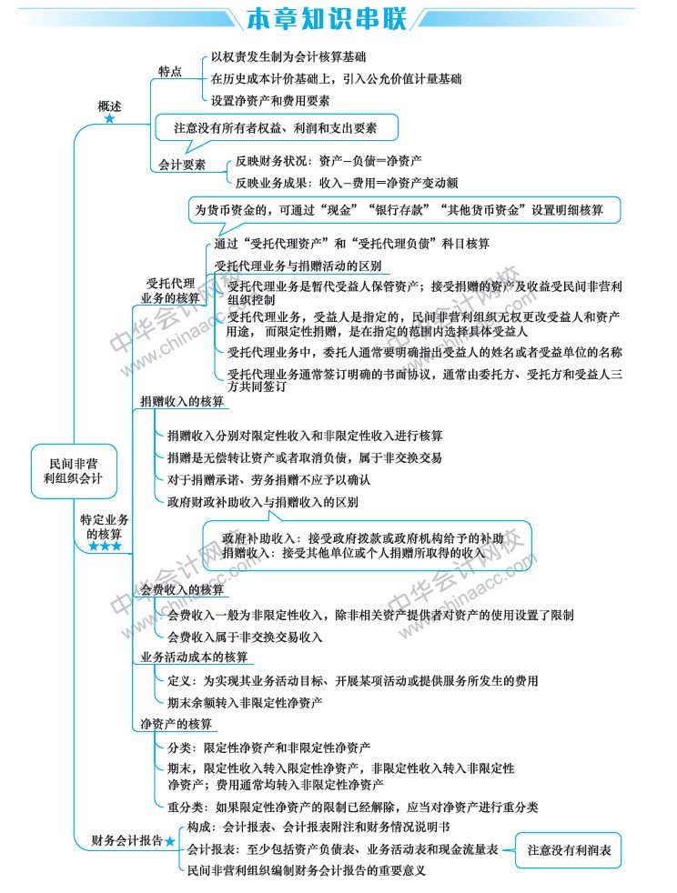 2019年中級會(huì)計(jì)職稱考試《中級會(huì)計(jì)實(shí)務(wù)》思維導(dǎo)圖