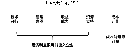 中級會計(jì)知識點(diǎn)