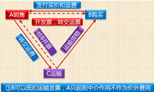 中級會計《經(jīng)濟法》