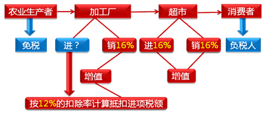 中級會計