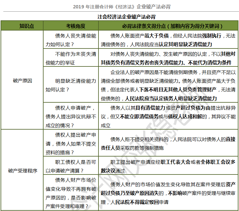 注會(huì)企業(yè)破產(chǎn)法必背