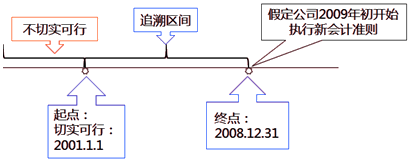 中級會計實(shí)務(wù)