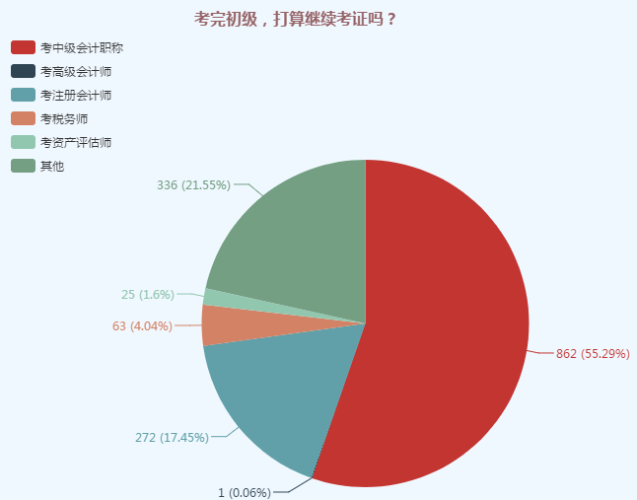 考完初級(jí)，打算繼續(xù)考證嗎 調(diào)查問卷