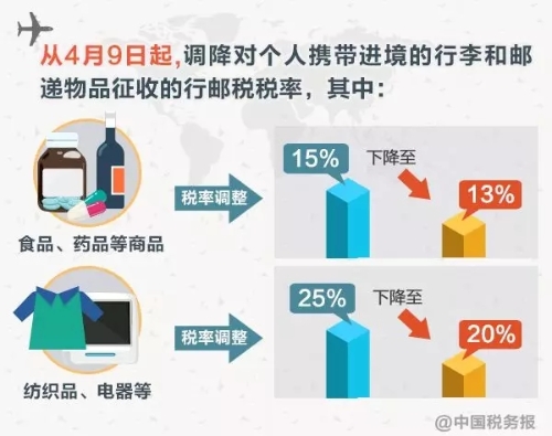 稅務(wù)師：明日起行郵稅稅率要降低！7月1日起一批收費要減免！