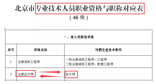 還沒了解過？這些地區(qū)考完注會可以免考高會考試直接去參加評審