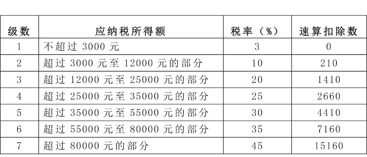 【實(shí)用】年終獎(jiǎng)個(gè)人所得稅稅率表及計(jì)算方法 學(xué)到了！