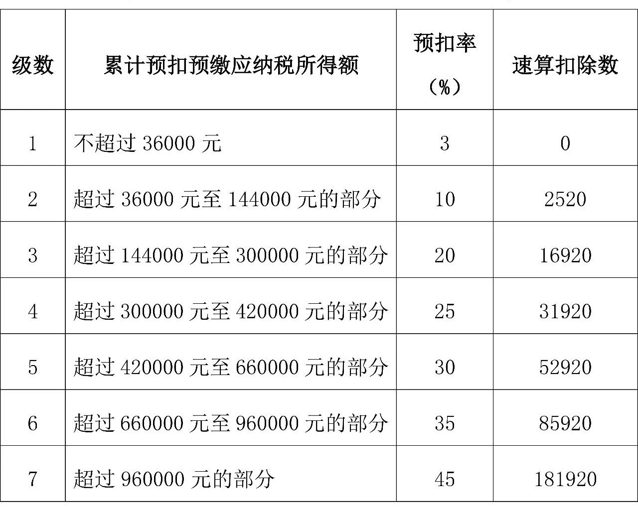 【實(shí)用】年終獎(jiǎng)個(gè)人所得稅稅率表及計(jì)算方法 學(xué)到了！