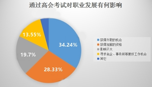 是什么在吸引著越來越多的人報考高級會計師？