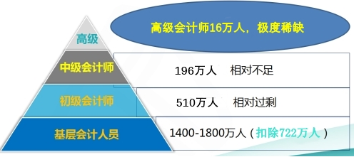 是什么在吸引著越來越多的人報考高級會計師？