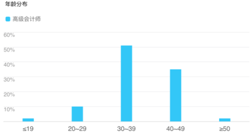 2019年高級會計師考試報名人數(shù)再創(chuàng)新高