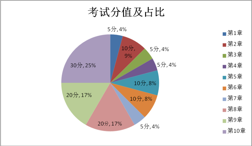 高級會計師考試