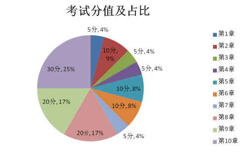 高級會計師考試