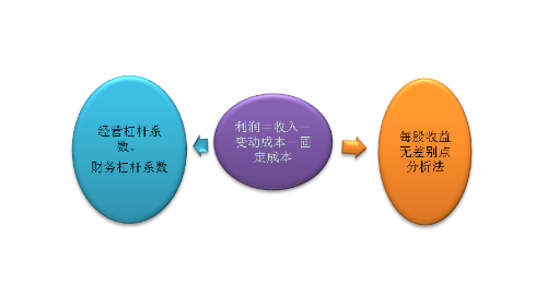 財務與會計—財務篇2