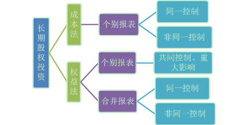 長期股權(quán)投資＋合并財務報表