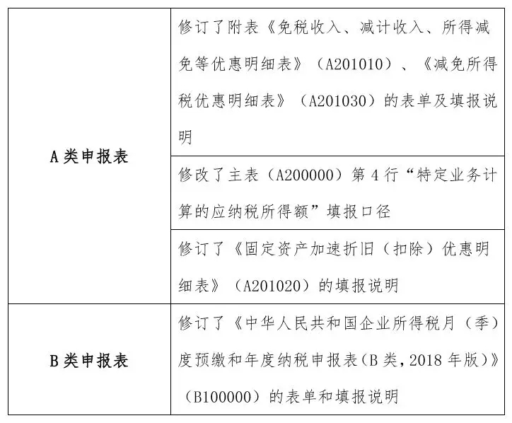 申報表