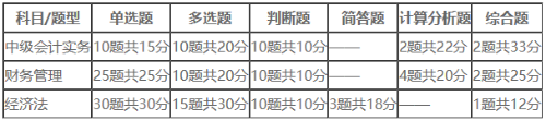 考試題型