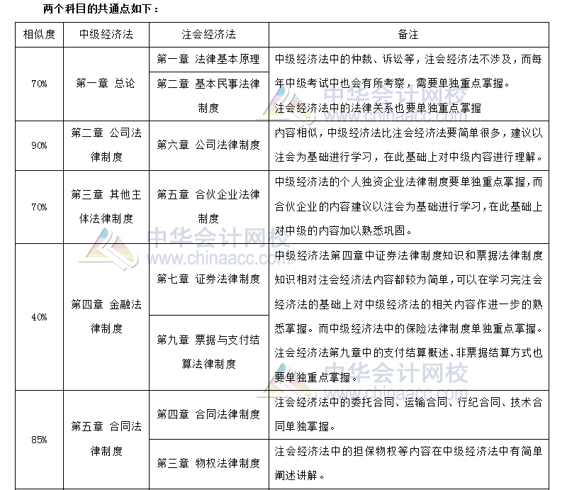 注會(huì)經(jīng)濟(jì)法 VS 中級(jí)經(jīng)濟(jì)法