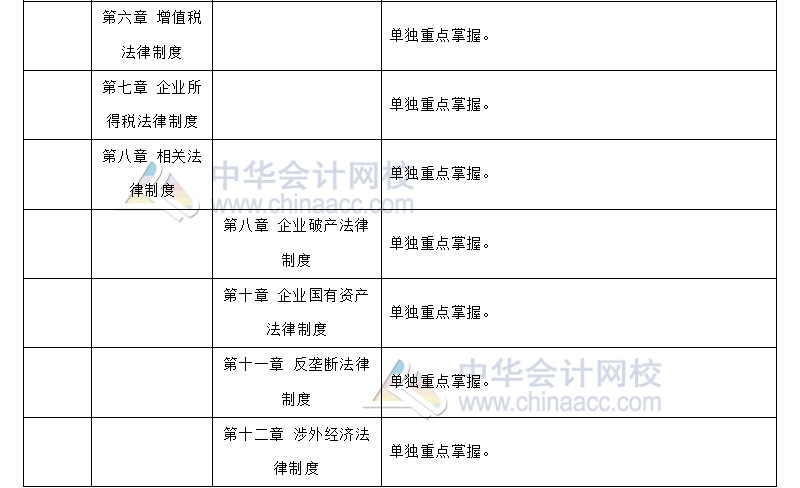 注會(huì)經(jīng)濟(jì)法 VS 中級(jí)經(jīng)濟(jì)法