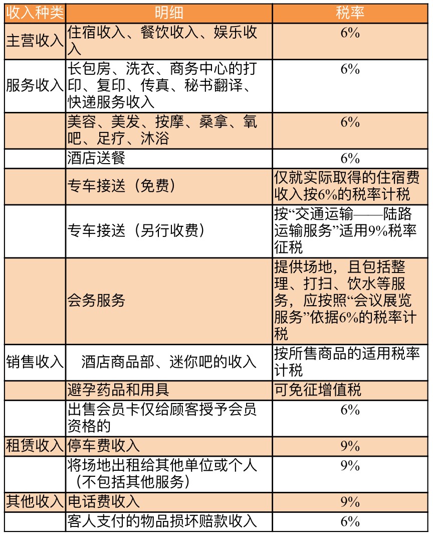 酒店業(yè)收入主要構成及適用稅率