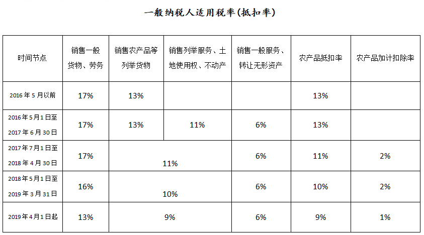 一般納稅人適用稅率(抵扣率)