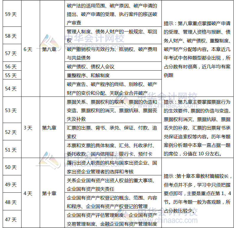 注會《經(jīng)濟法》百天學習計劃