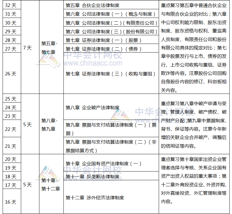 注會《經(jīng)濟法》百天學習計劃