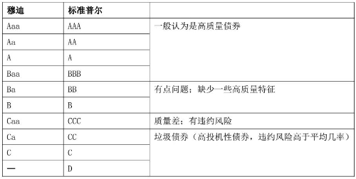 CMA考試《財務(wù)報告》知識點：信用評級