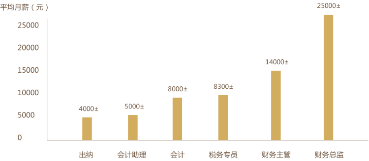 會(huì)計(jì)人的職業(yè)生涯規(guī)劃 這四個(gè)階段你了解嗎？