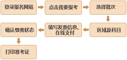 基金從業(yè)報(bào)名流程