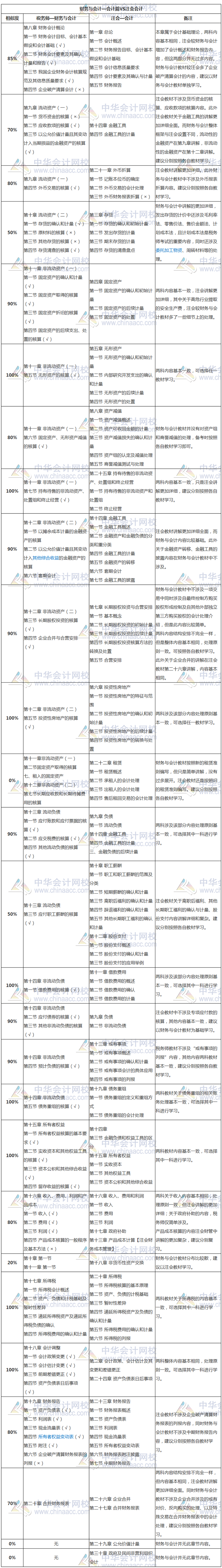 注會《會計》vs稅務(wù)師《財務(wù)與會計》不同之處