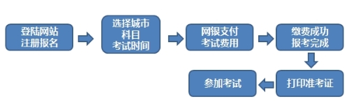 期貨從業(yè)報(bào)考流程