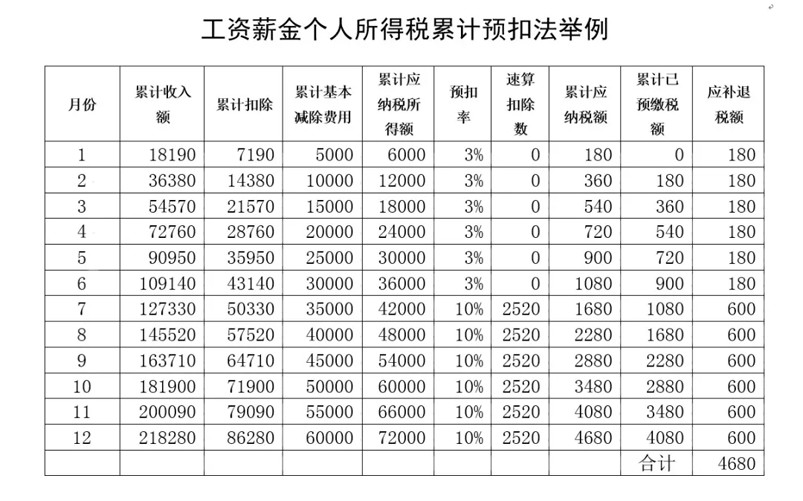 個人所得稅