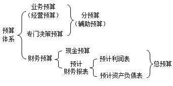 預(yù)算體系