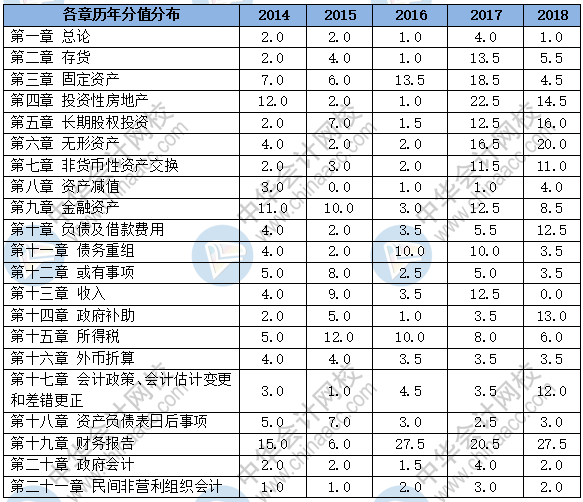 新手必看：2019《中級會計實務(wù)》題型+題量+命題規(guī)律