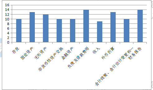 新手必看：2019《中級會計實務(wù)》題型+題量+命題規(guī)律