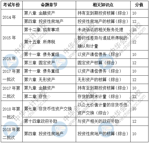 新手必看：2019《中級會計實務(wù)》題型+題量+命題規(guī)律