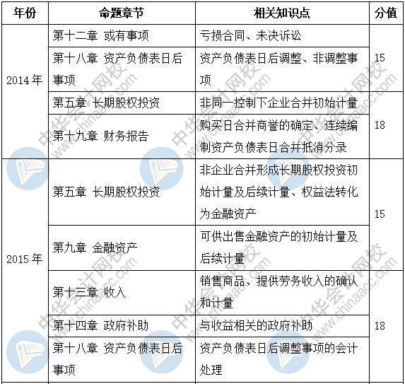 新手必看：2019《中級會計實務(wù)》題型+題量+命題規(guī)律