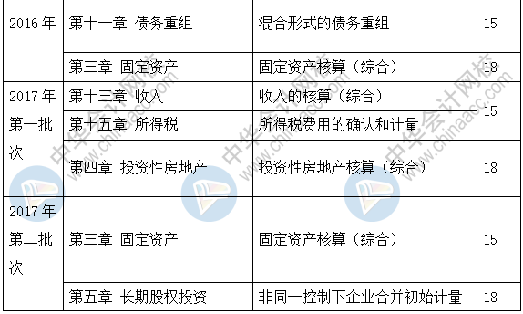 新手必看：2019《中級會計實務(wù)》題型+題量+命題規(guī)律