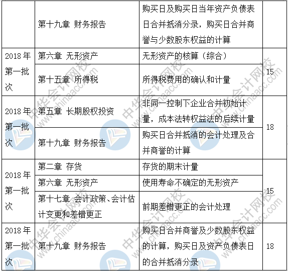 新手必看：2019《中級會計實務(wù)》題型+題量+命題規(guī)律