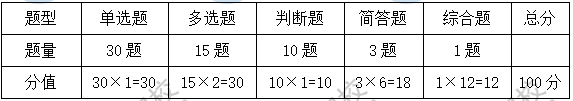 考試題型、題量、分值