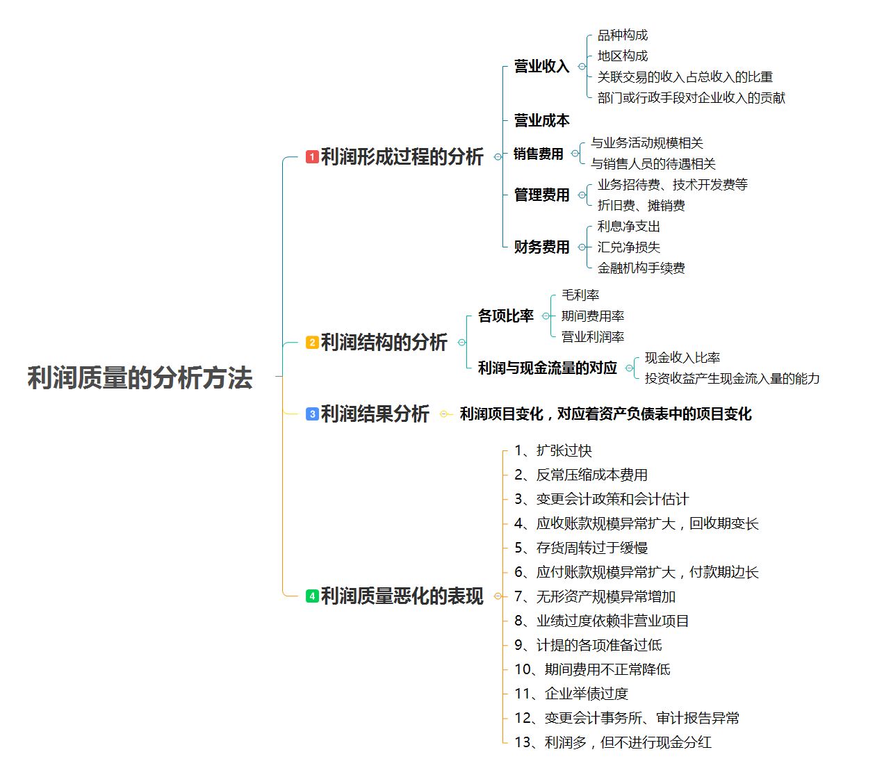 財務分析