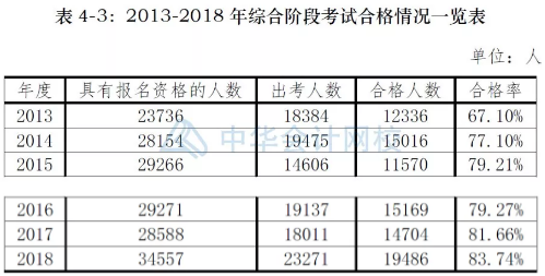 注冊會計師考試近幾年通過率：